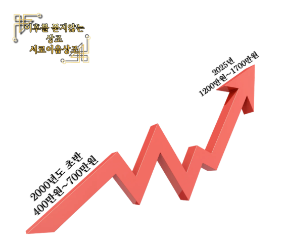 평균 장례비용 1200만원 이상 비용폭주 어떻게 하면 금액을 줄일수 있을까요